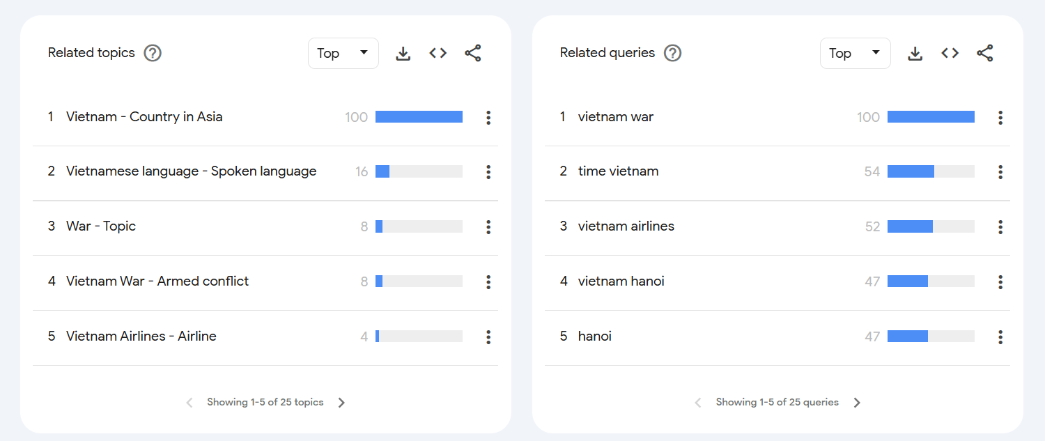 Topics related to Vietnam according to Google Trends.png